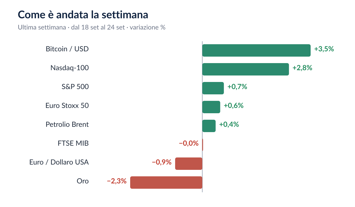 Come è andata la settimana