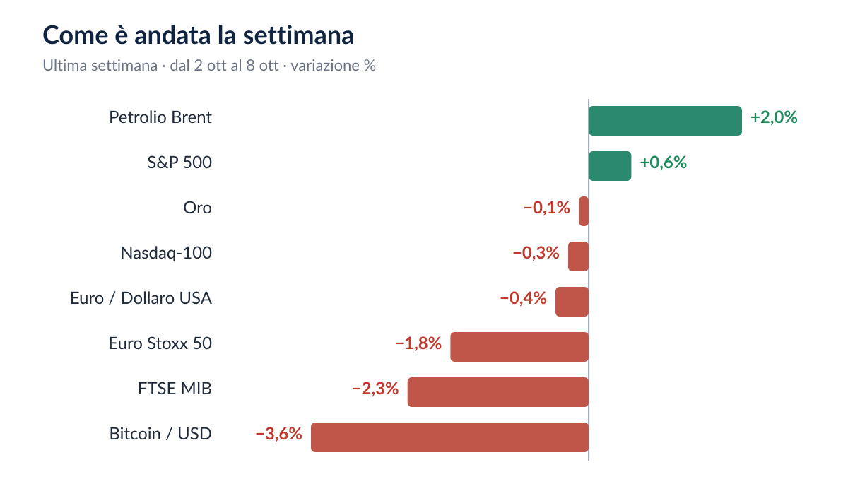 Come è andata la settimana
