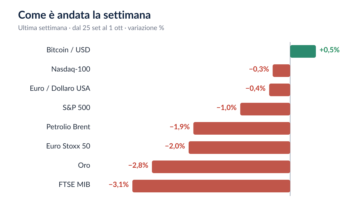 Come è andata la settimana