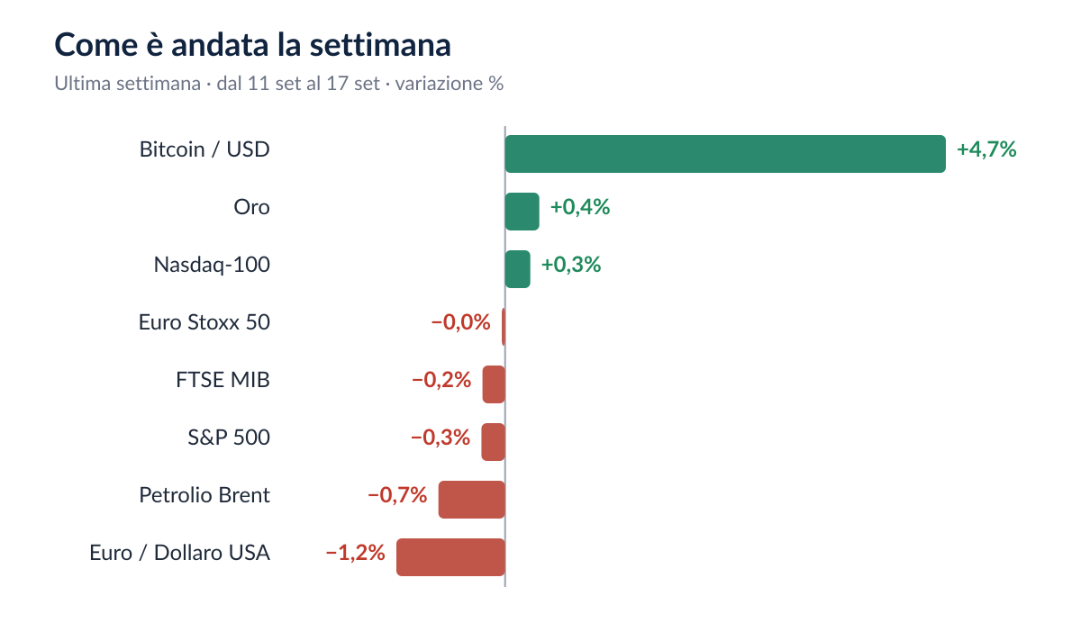 Come è andata la settimana